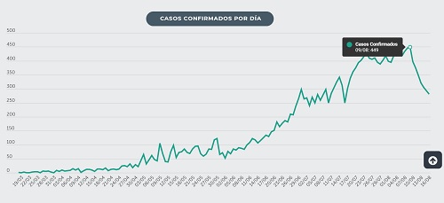 bajas de casos muestra el gráfico al 16 de agosto