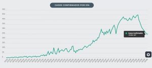 baja la tendencia de contagios de Covid-19