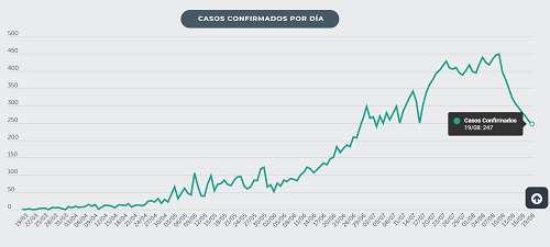 baja la tendencia de contagios de Covid-19