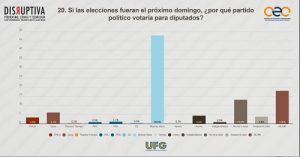 gráfico que muestra cómo Nuevas Ideas encabeza intención de voto